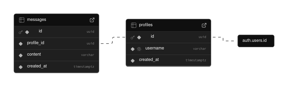 Visualization of schema