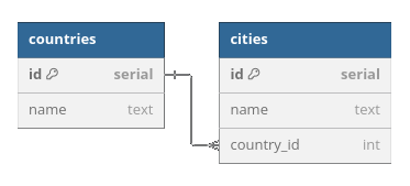 Supabase countries schema