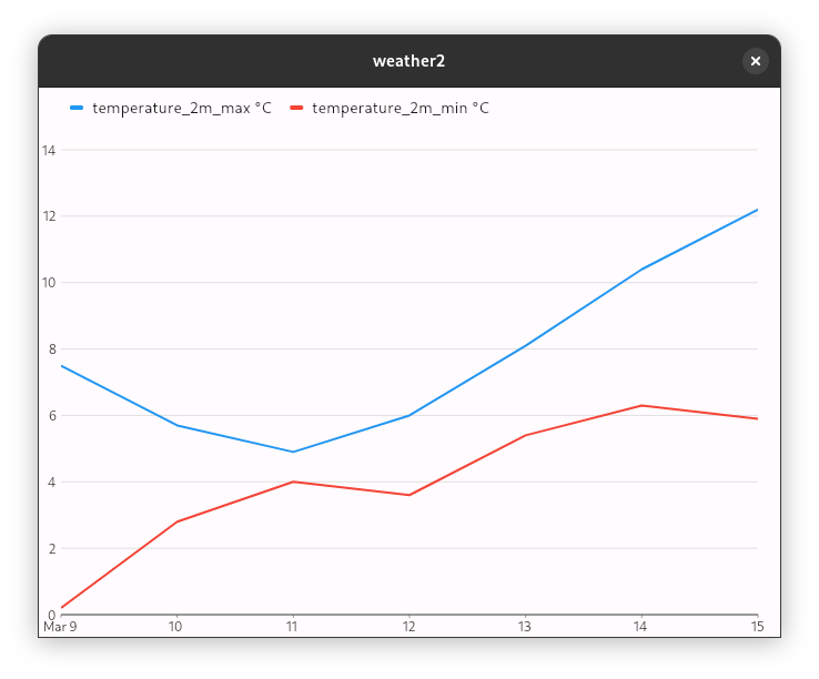 App with temperature chart