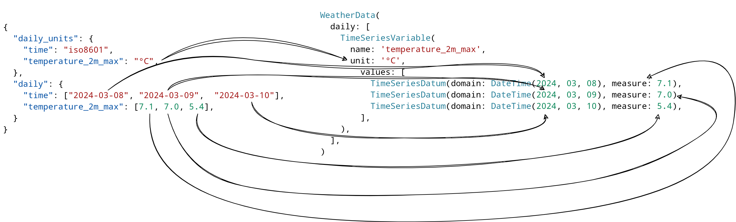 Sketch of data conversion